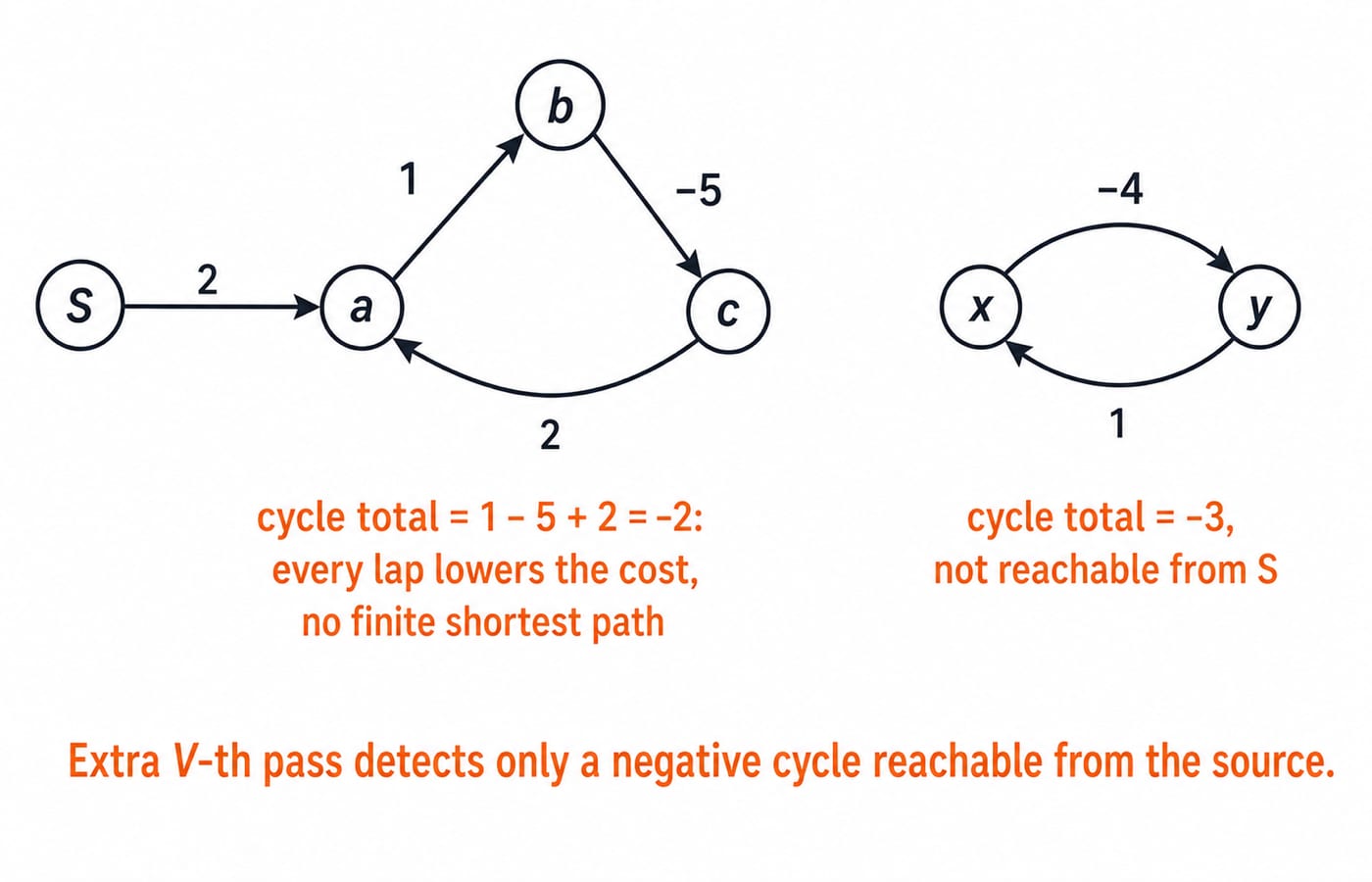 Two directed graphs: a source S reaching a cycle whose weights 1, -5 and 2 total -2, beside a separate x-y cycle totalling -3 that S cannot reach.