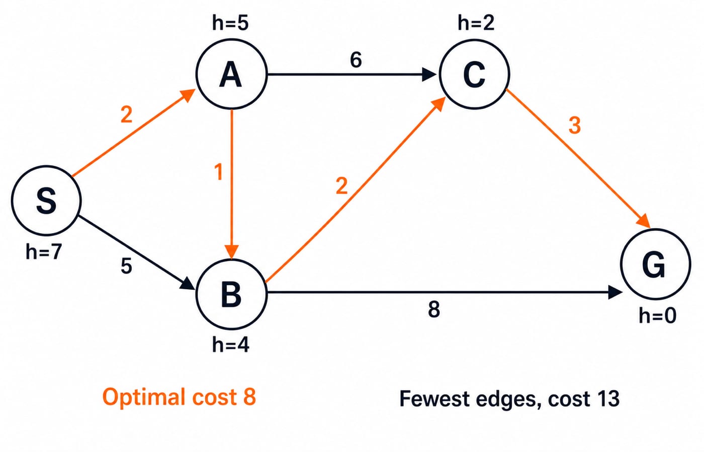 Weighted directed graph S to G with edge costs and heuristic values, marking the cost-8 optimal path and the cost-13 fewest-edges path.