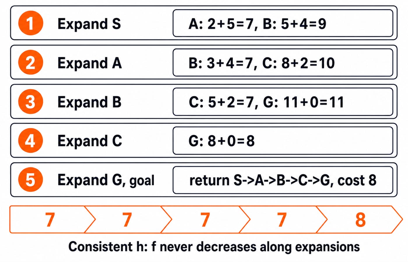 A* expansion timeline from S to G listing each frontier's f-values, which stay 7, 7, 7, 7, 8 before returning the cost-8 path.