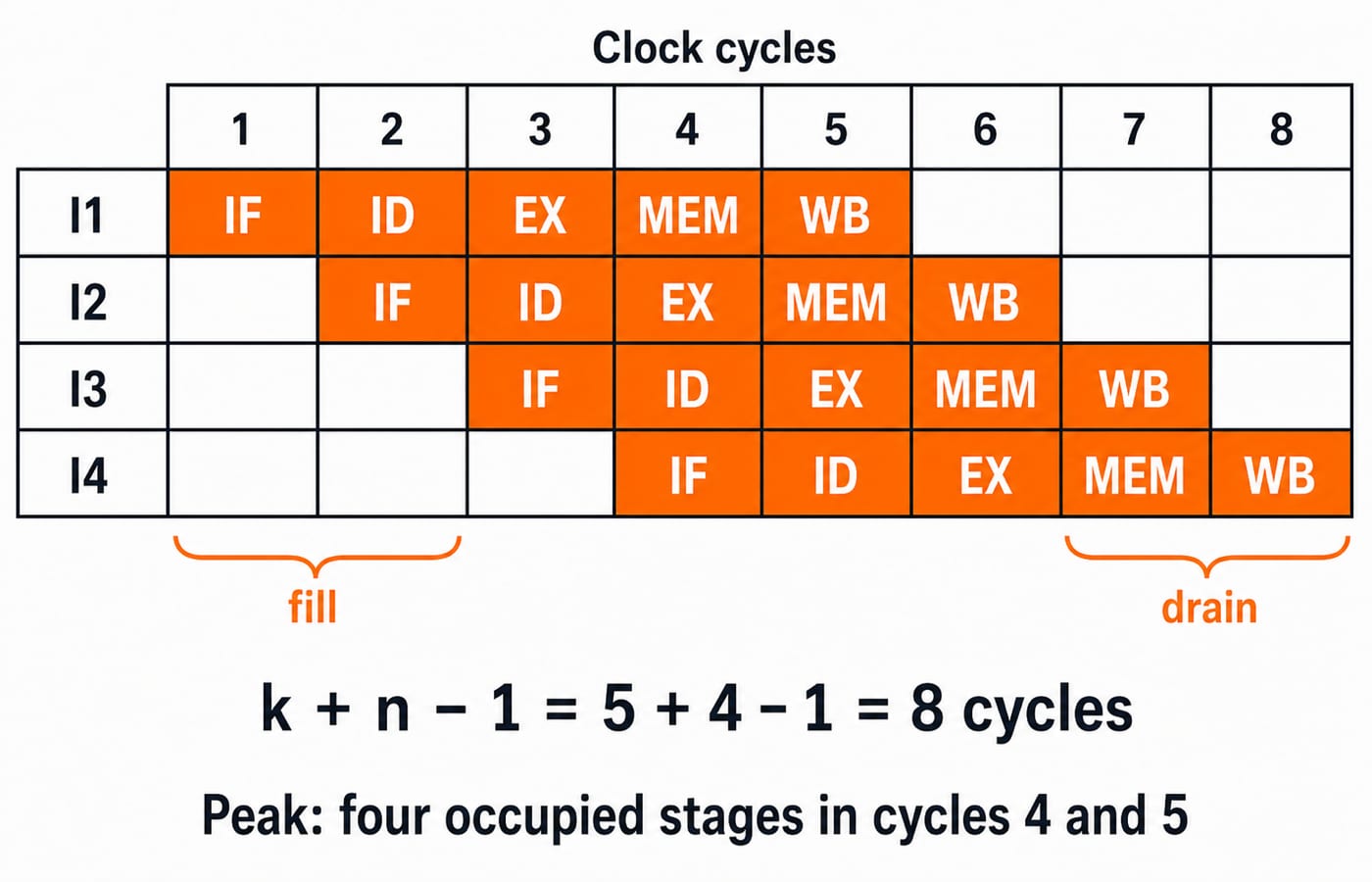 Space-time chart of a five-stage pipeline running four instructions, finishing in 5 + 4 - 1 = 8 clock cycles.