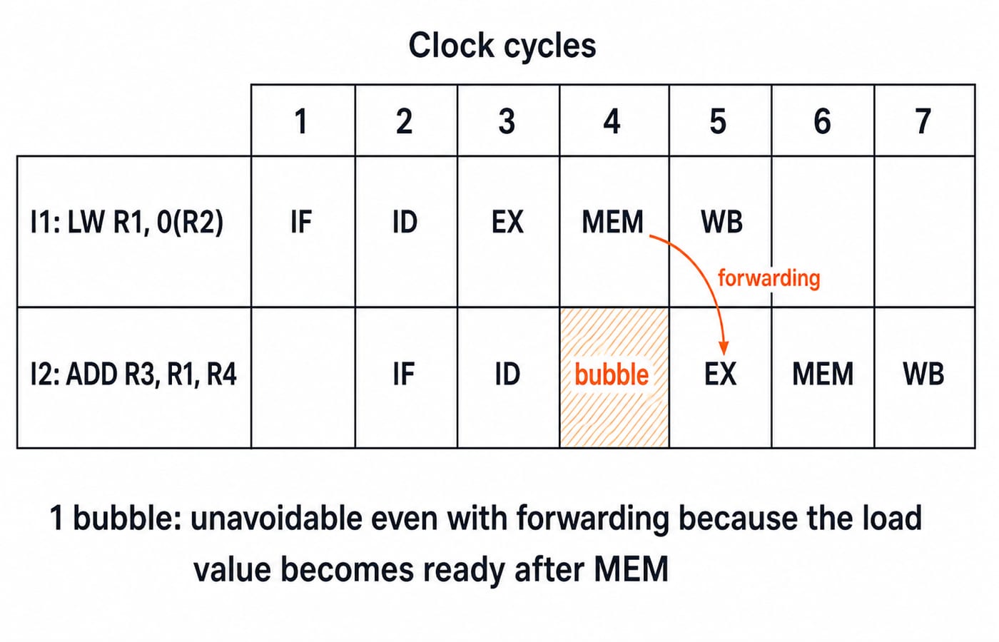 Two-instruction load-use hazard on a five-stage pipeline: a load feeds an ADD, and one bubble still sits before the ADD reaches EX even with forwarding from MEM.