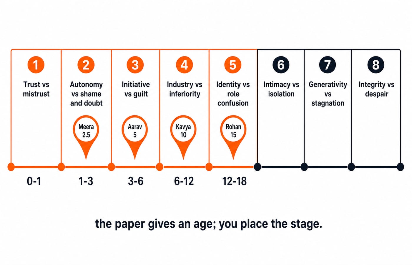 Timeline of Erikson's eight psychosocial stages with age bands; the first five (ages 0 to 18) are highlighted, with Meera 2.5, Aarav 5, Kavya 10 and Rohan 15 pinned to their stages.