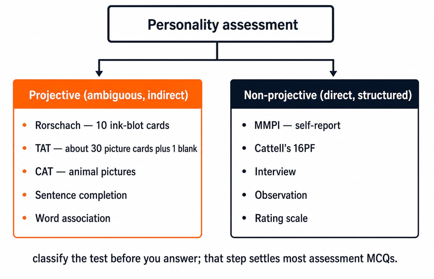 Tree diagram splitting personality assessment into projective methods (Rorschach, TAT, CAT, sentence completion, word association) and non-projective ones (MMPI, Cattell's 16PF, interview, observation, rating scale).