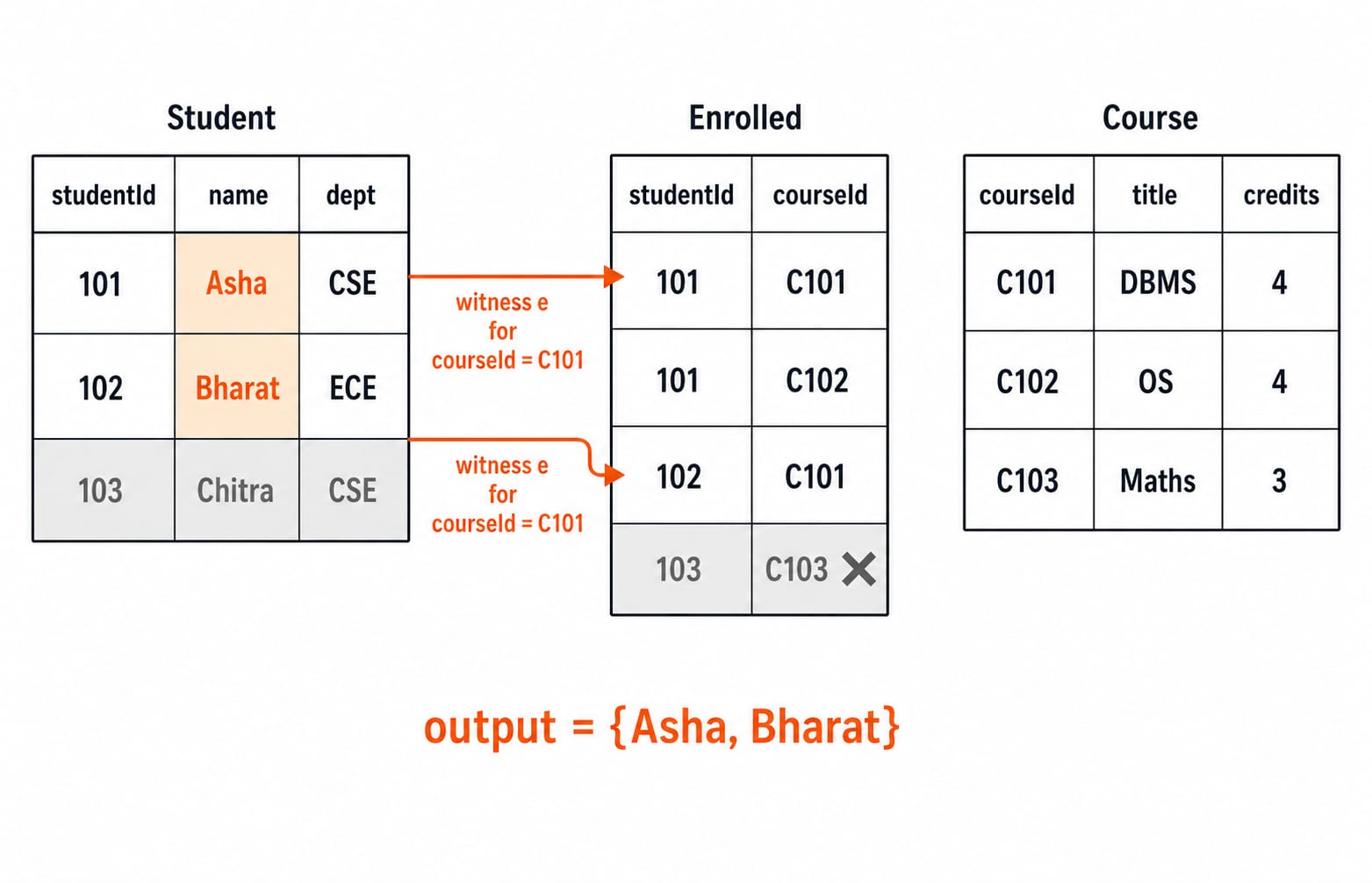 The Student, Enrolled, and Course tables with arrows tracing the C101 witnesses that make the query answer {Asha, Bharat}.
