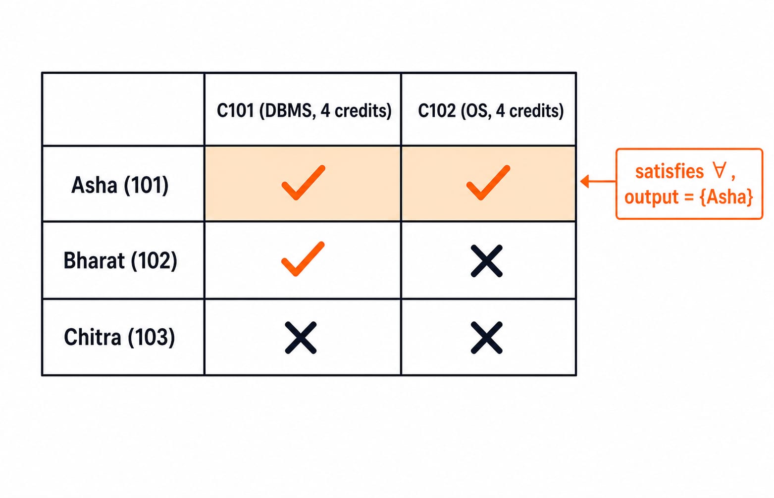 A grid of the three students against the two 4-credit courses, showing only Asha holds both and alone satisfies the universal query.