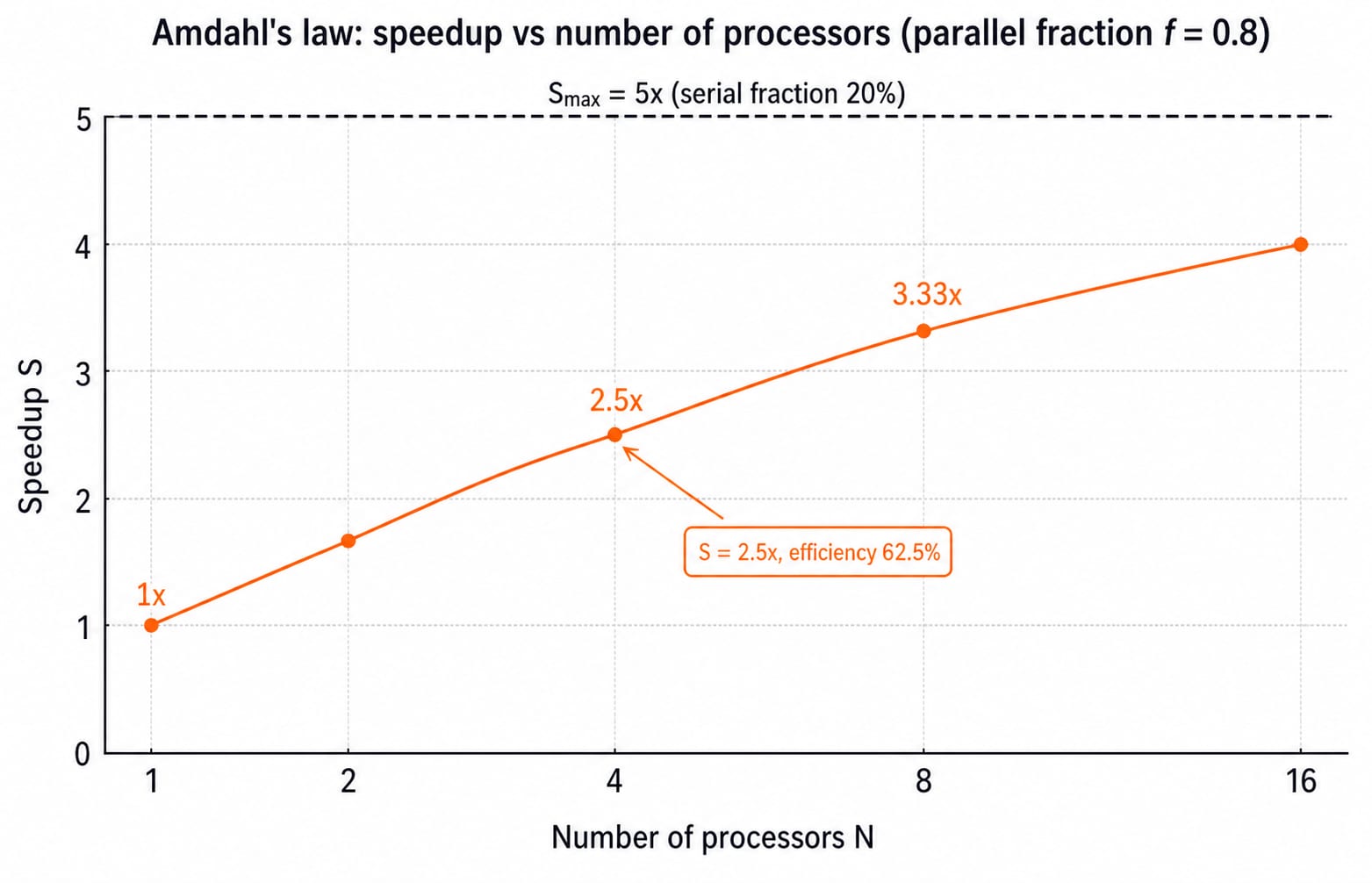 Line graph of Amdahl's law speedup against processor count for parallel fraction 0.8, rising toward a 5x ceiling.