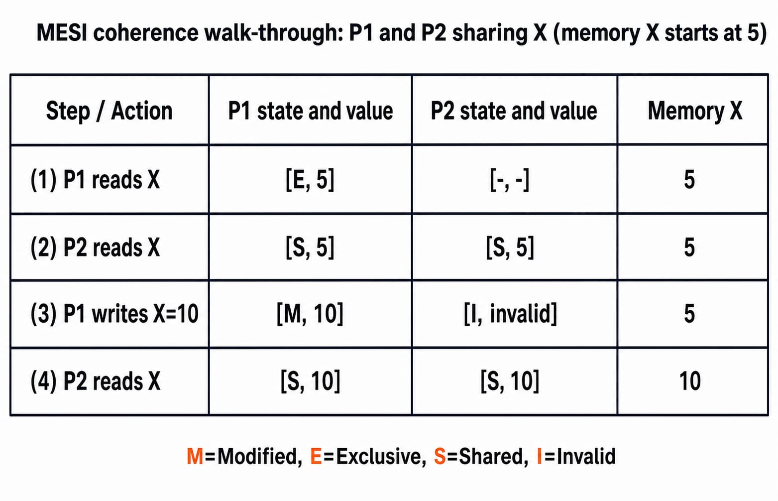Table tracing the MESI protocol as processors P1 and P2 read and write a shared value X over four coherence steps.
