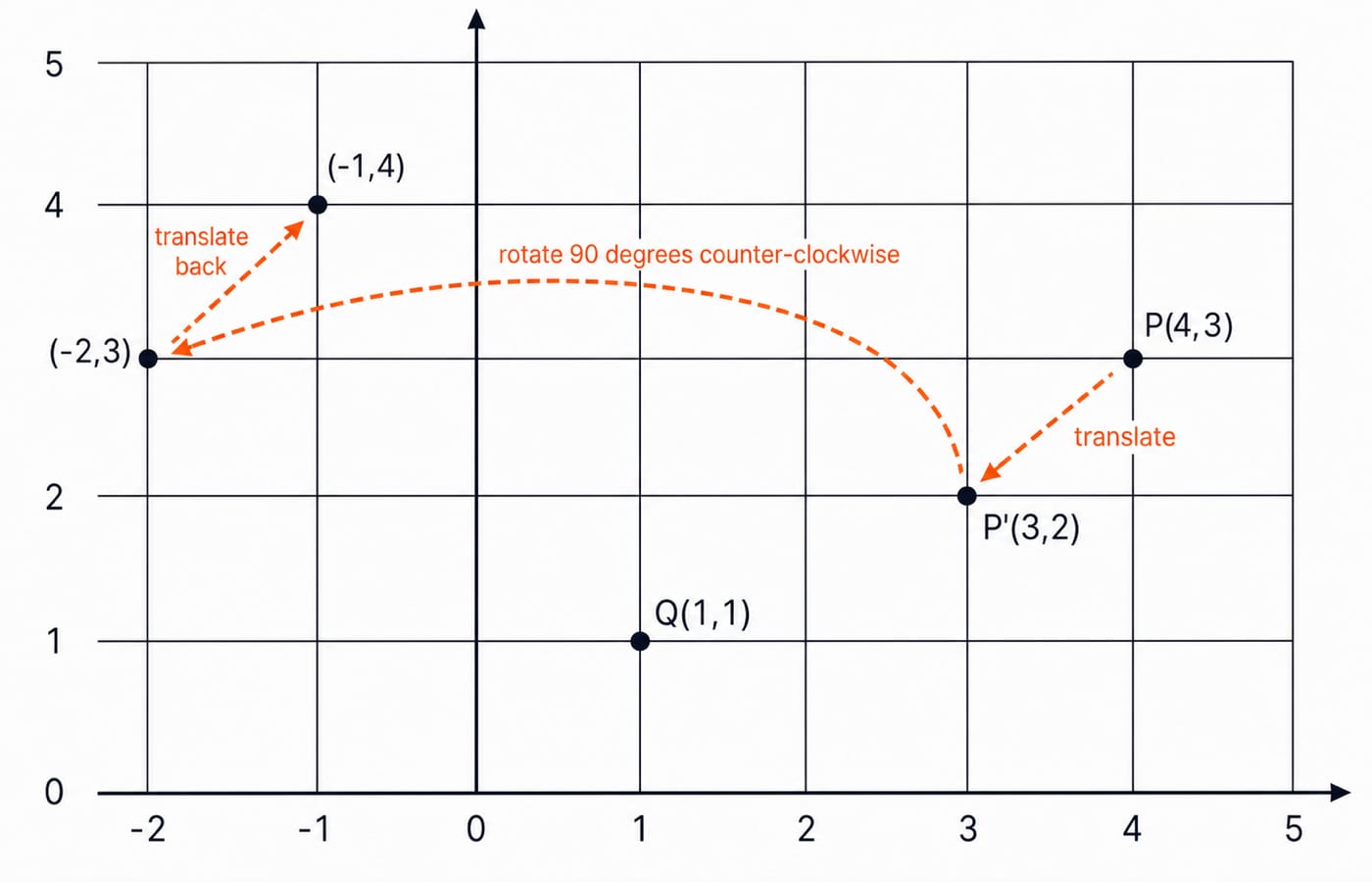 A coordinate grid showing point P(4,3) rotated 90 degrees counter-clockwise about pivot Q(1,1) to reach the final point (-1,4).