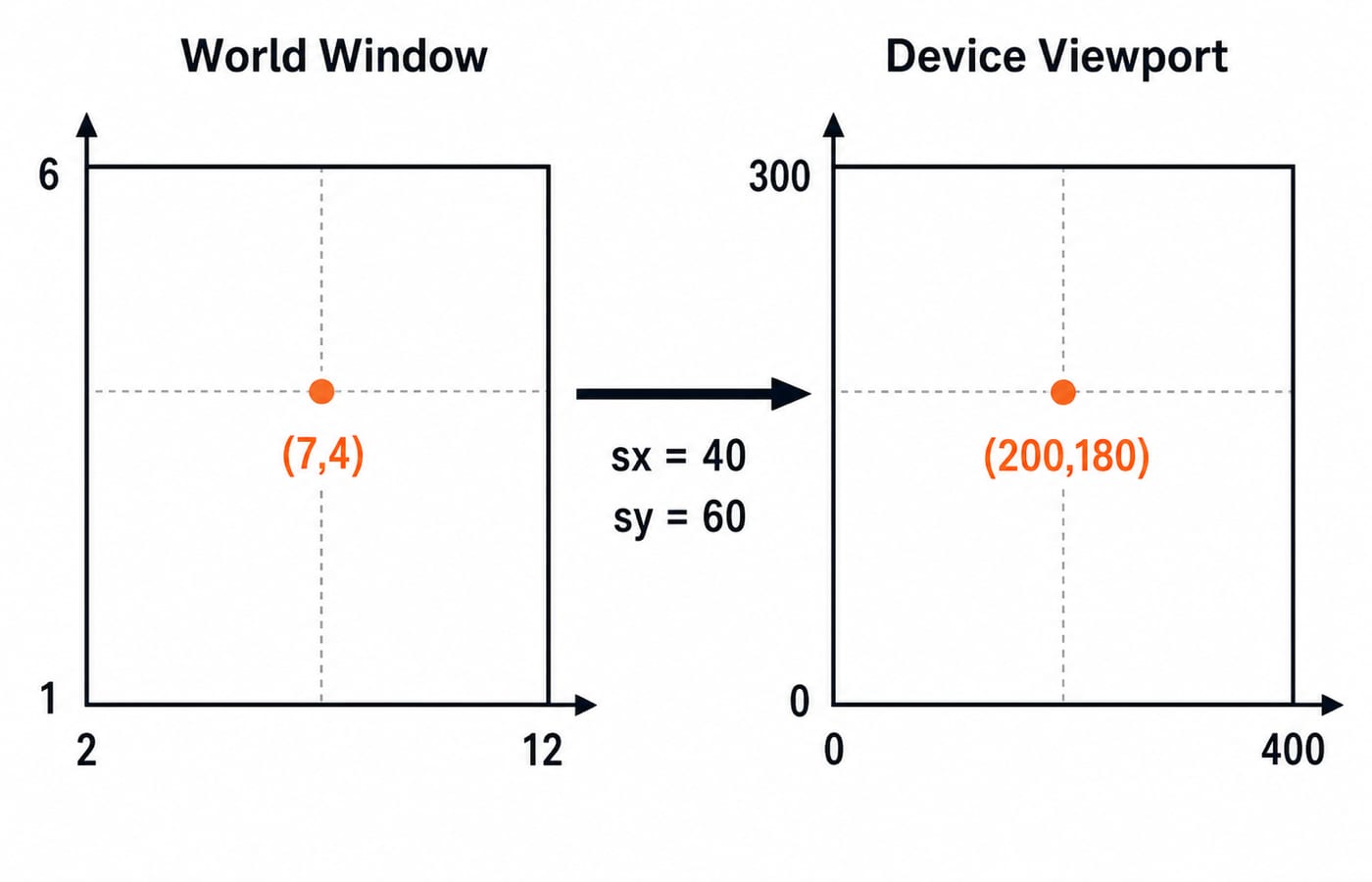 A world window mapped to a device viewport, with point (7,4) landing at (200,180) using scale factors sx=40 and sy=60.