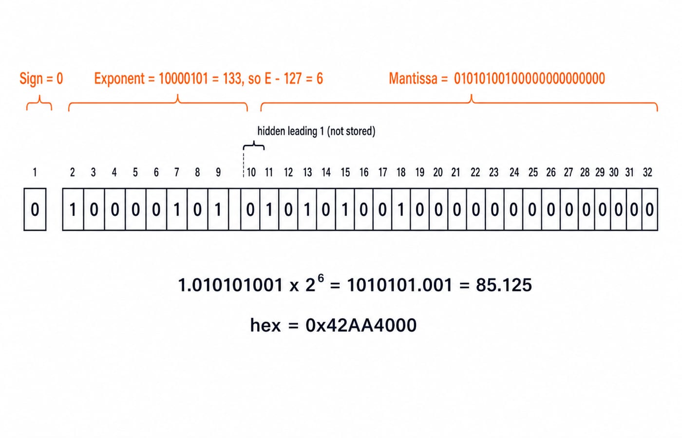 IEEE 754 single-precision bit layout for +85.125, with the sign, biased exponent, and mantissa fields that encode to 0x42AA4000.