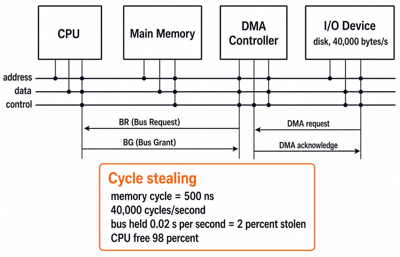 DMA data-path diagram: CPU, memory, DMA controller and disk share the address, data and control buses, with bus-request and bus-grant arrows and a callout showing 2 percent of cycles stolen.