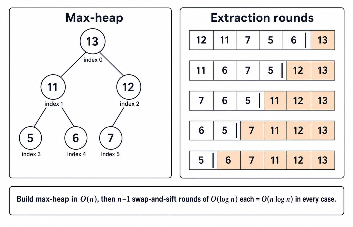 Max-heap of [13, 11, 12, 5, 6, 7] as a binary tree beside the five extraction rounds that sort the array to [5, 6, 7, 11, 12, 13].