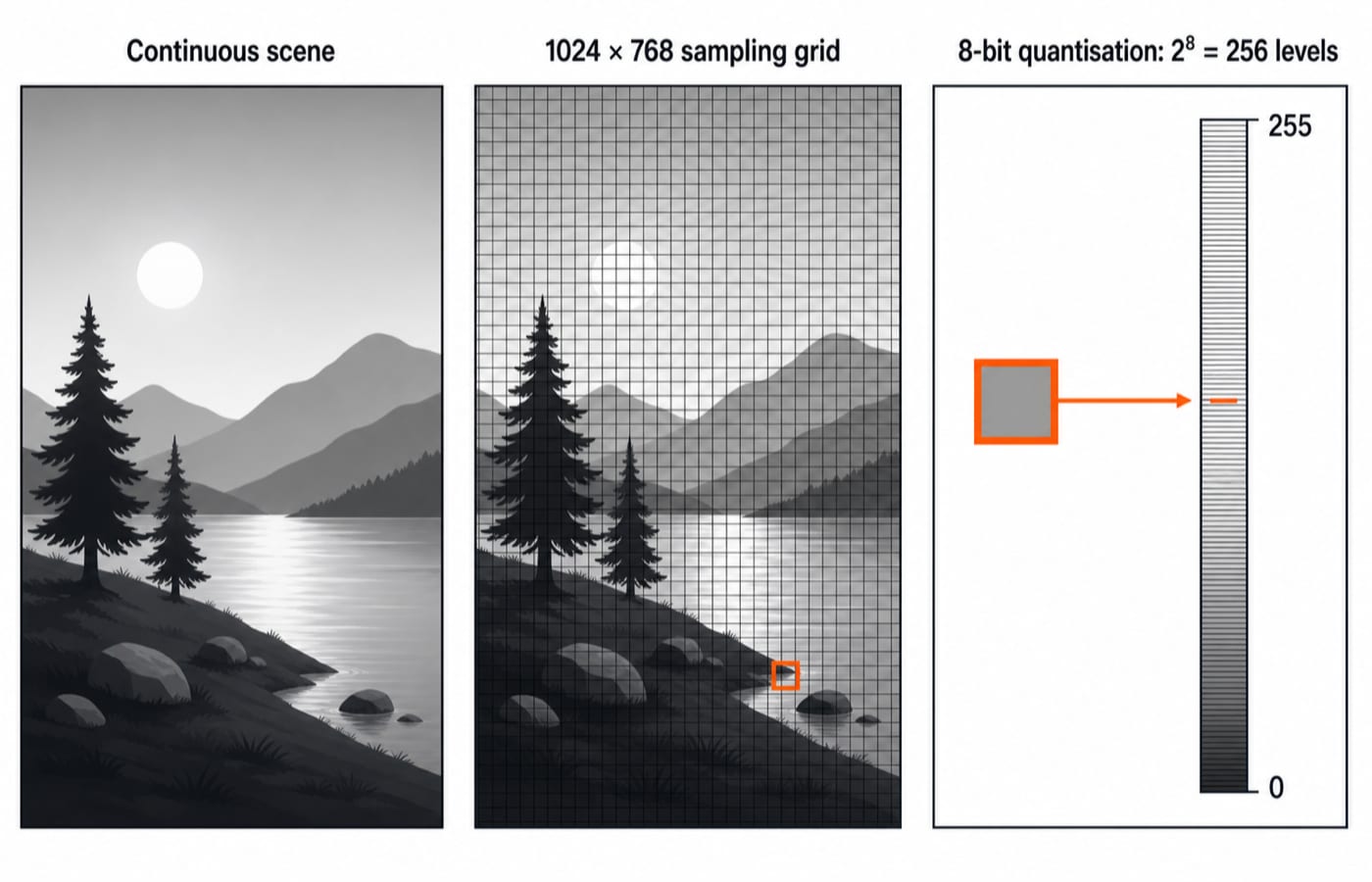 Three panels showing digitisation: a continuous scene, a sampling grid placed over it, and one pixel quantised to 256 brightness levels.