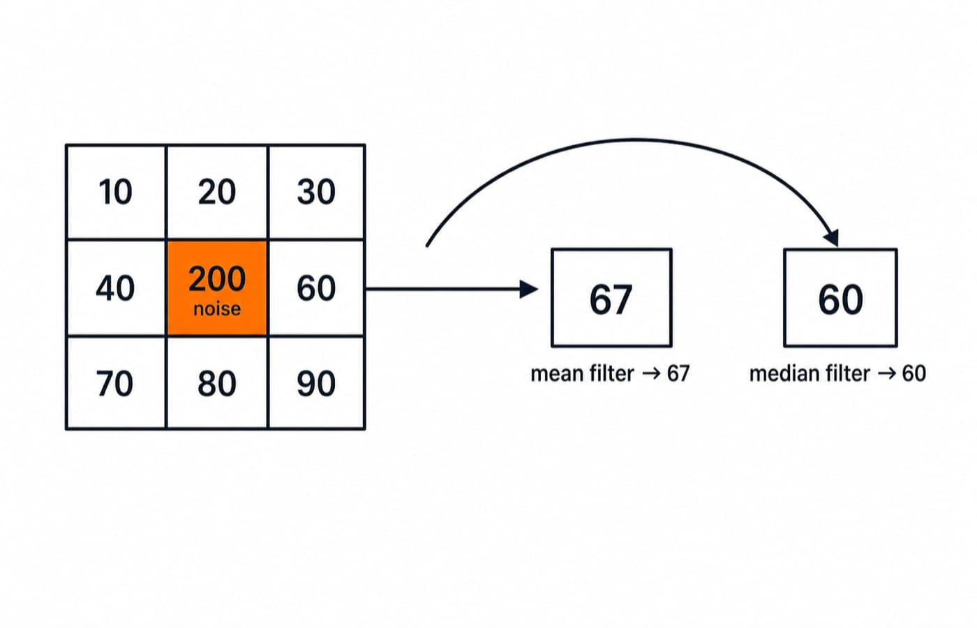 A 3×3 pixel window with a noisy centre value of 200, giving a mean filter output of 67 and a median filter output of 60.