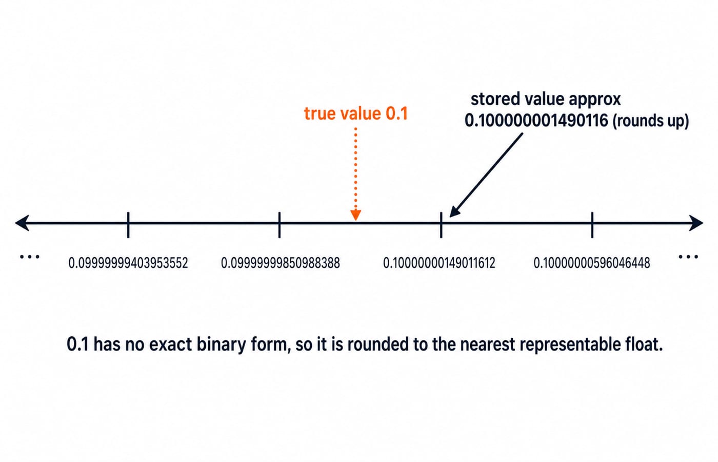 A number line near 0.1 where the true value falls between two representable floats and rounds up to about 0.100000001490116.
