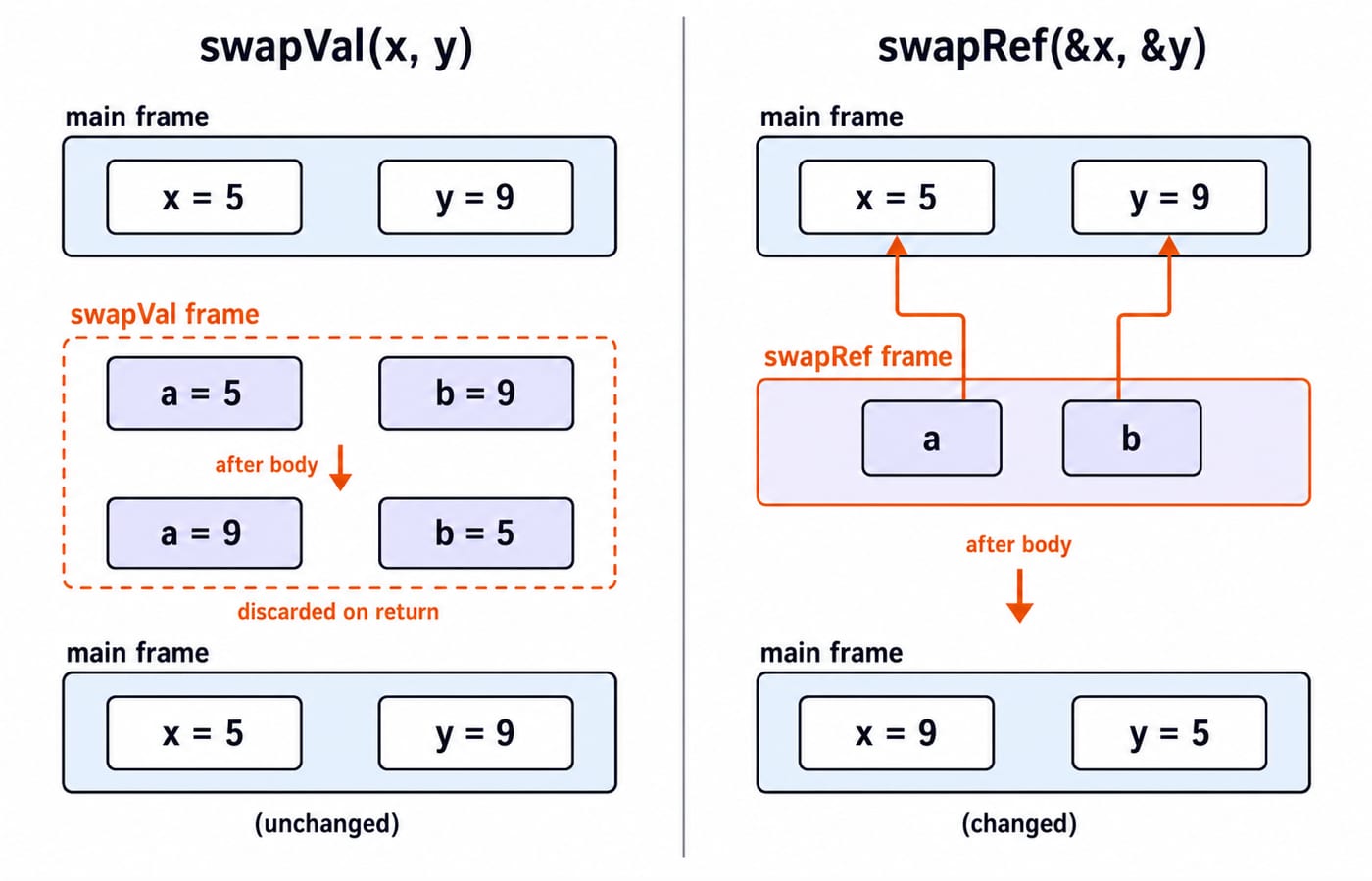 Memory diagram contrasting swapVal, which leaves x=5 and y=9 unchanged, with swapRef, whose pointers swap them to x=9 and y=5.