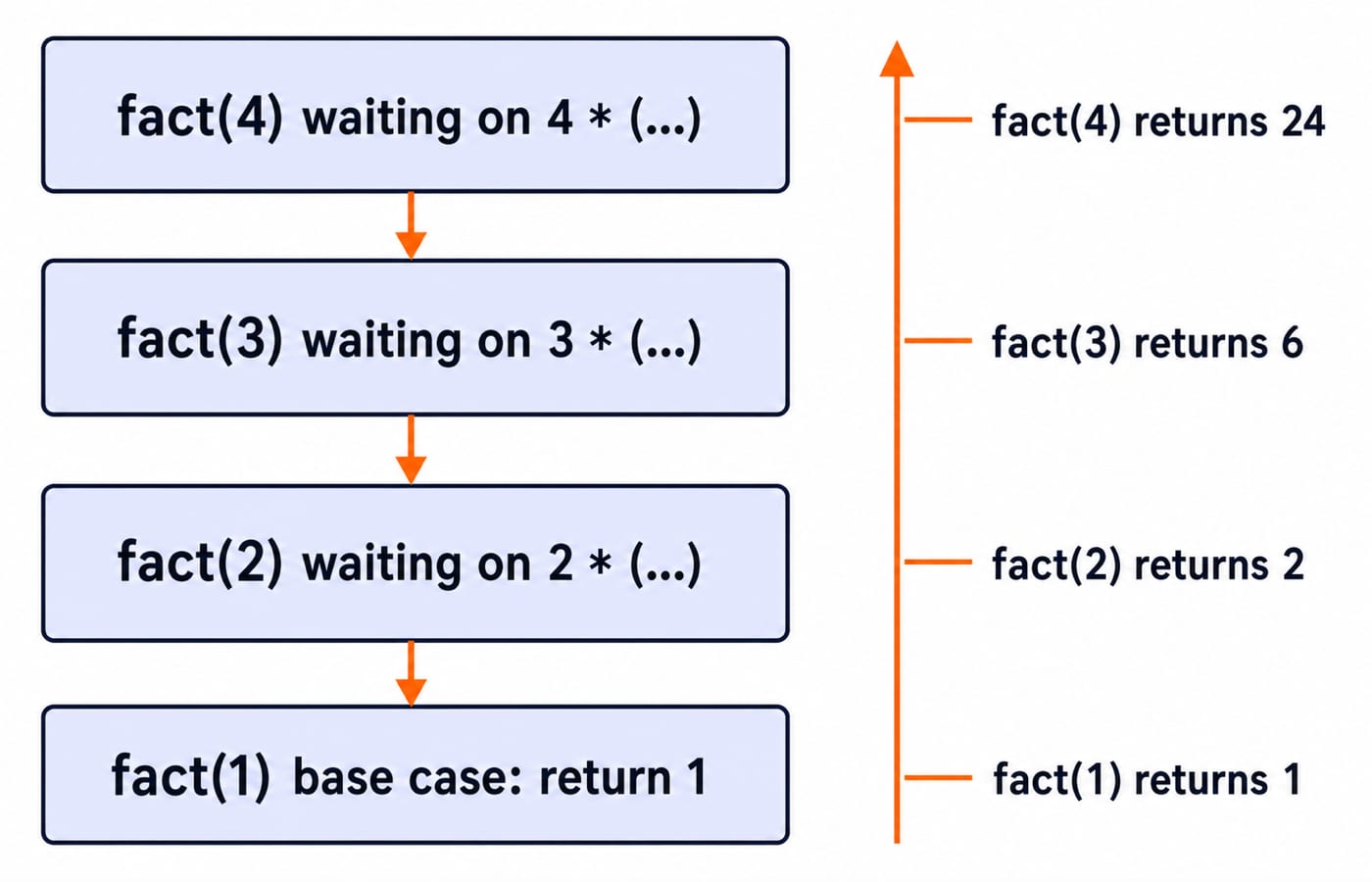 Call-stack diagram for fact(4) descending to the base case, then returns unwinding upward as 1, 2, 6, and 24.