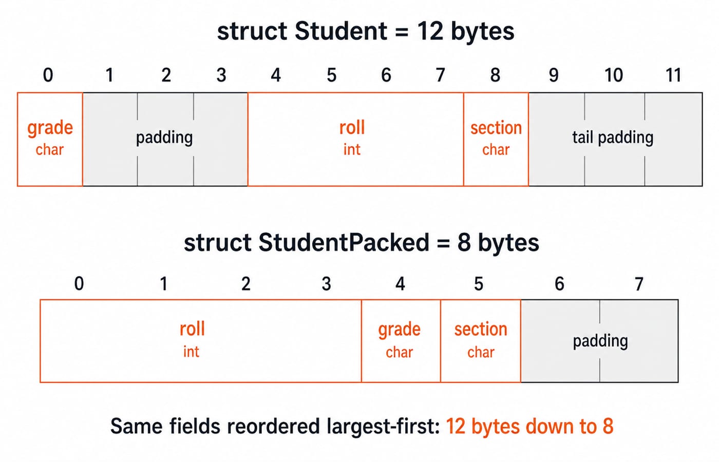 Byte layout of struct Student padded to 12 bytes beside the reordered StudentPacked at 8 bytes.