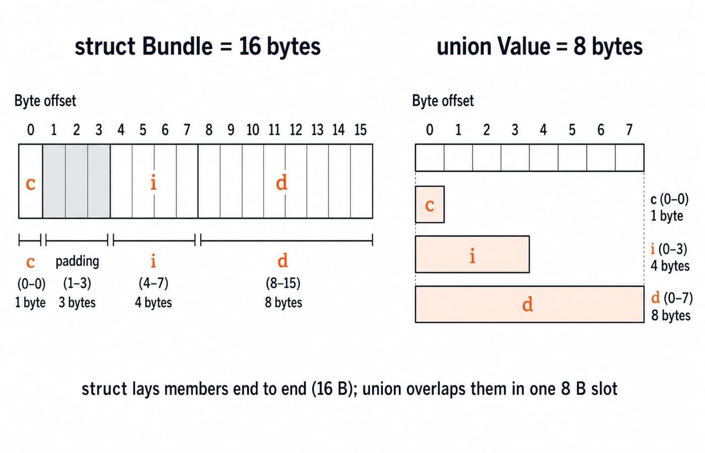 Memory layout of struct Bundle at 16 bytes beside union Value overlapping its members in one 8-byte slot.