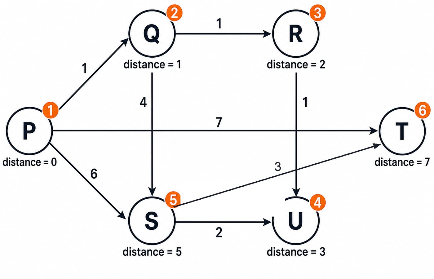 Directed graph for the Q6 trace showing Dijkstra's settle order P, Q, R, U, S, T from source P.