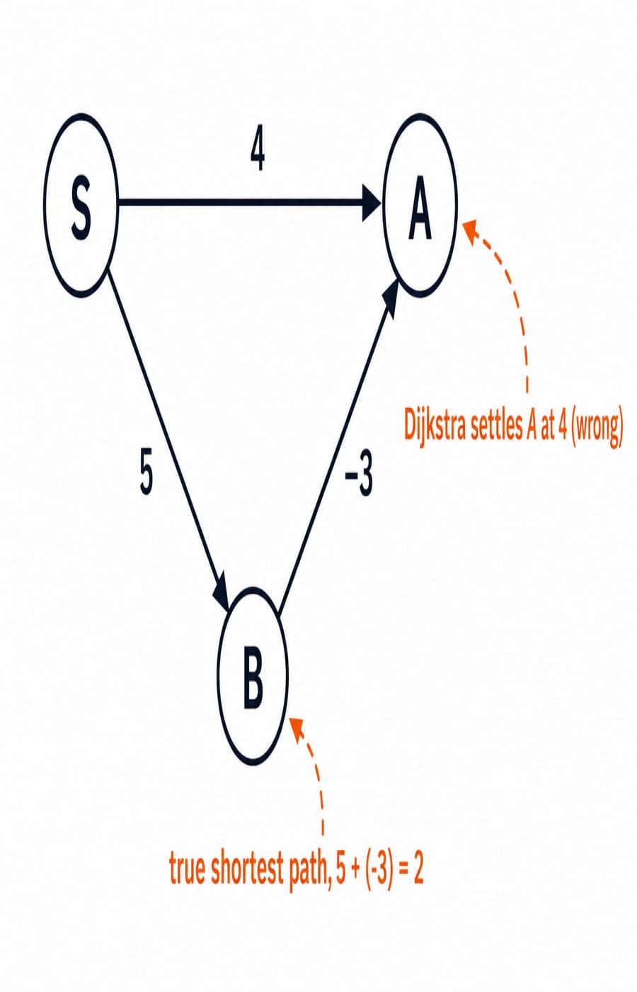 Three-vertex counterexample for Q7 where Dijkstra settles A at 4 but the shorter path S to B to A costs 2.