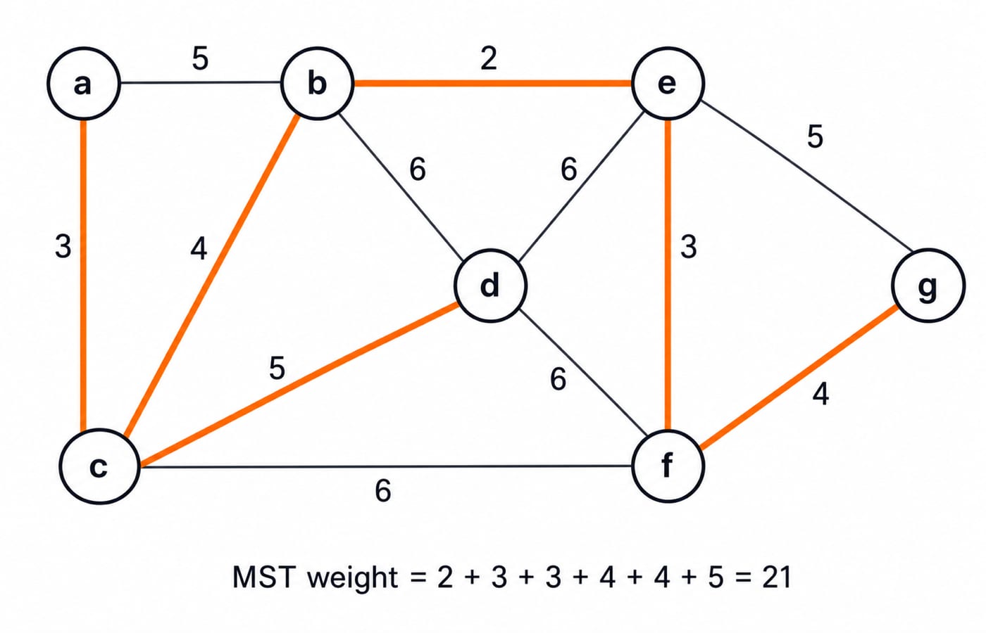 GATE 2009 seven-vertex weighted graph with the Kruskal MST edges highlighted, total weight 21.