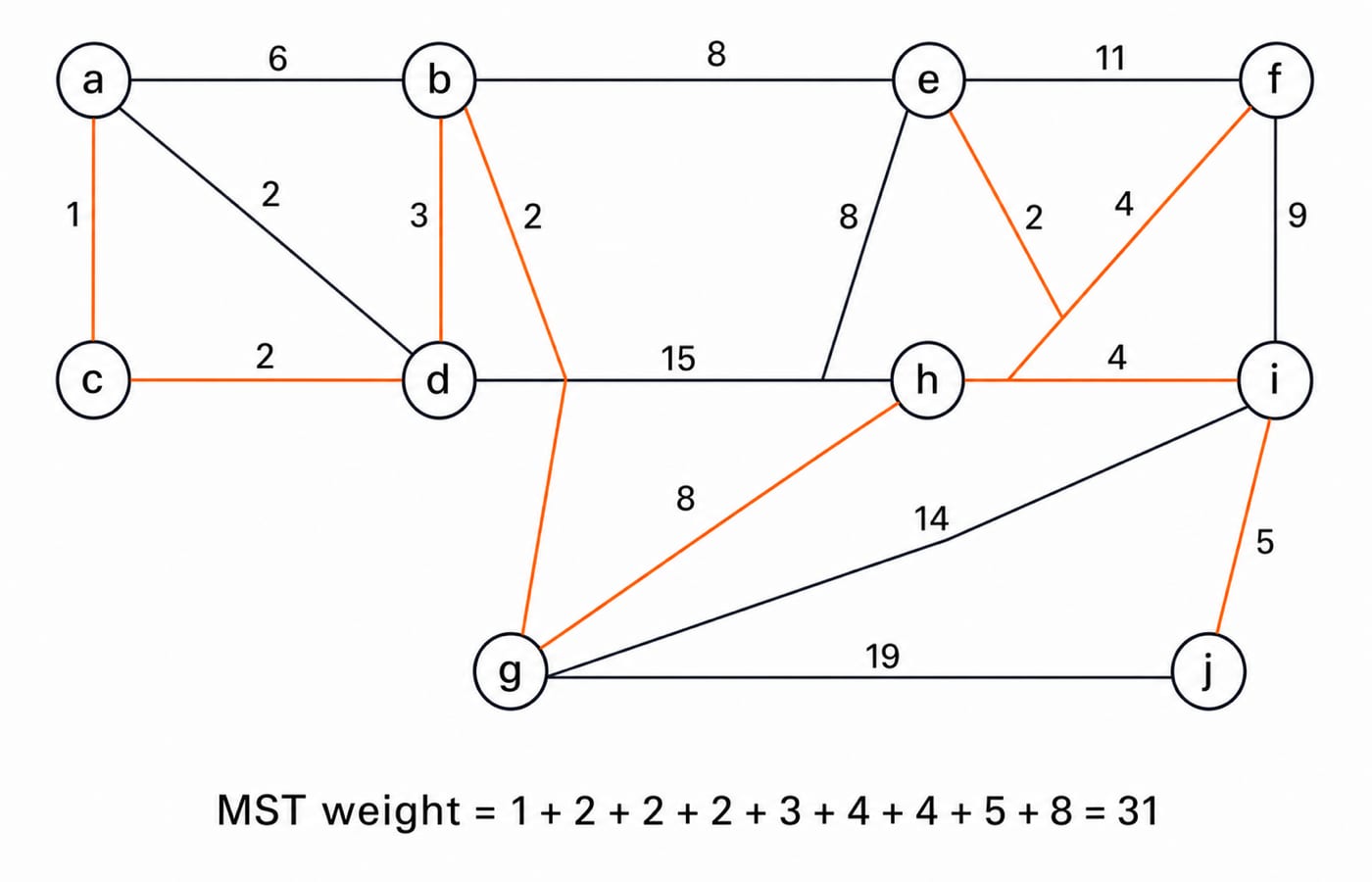 GATE 2003 ten-vertex weighted graph with the Kruskal MST edges highlighted, total weight 31.