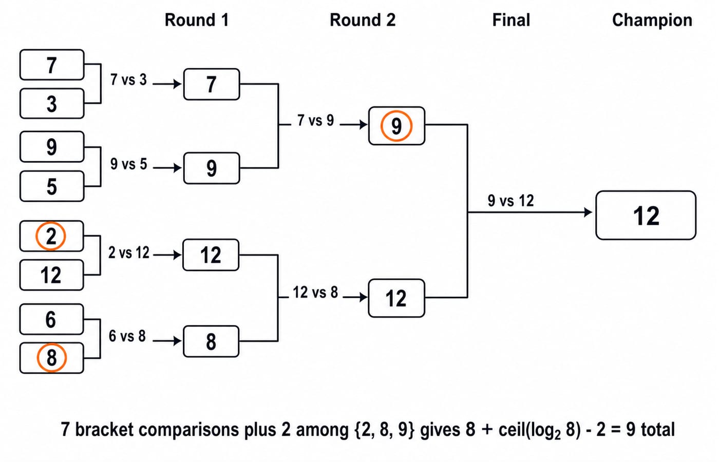 Knockout tournament bracket for eight numbers where 12 wins the final, then the champion's opponents are searched for the second largest.