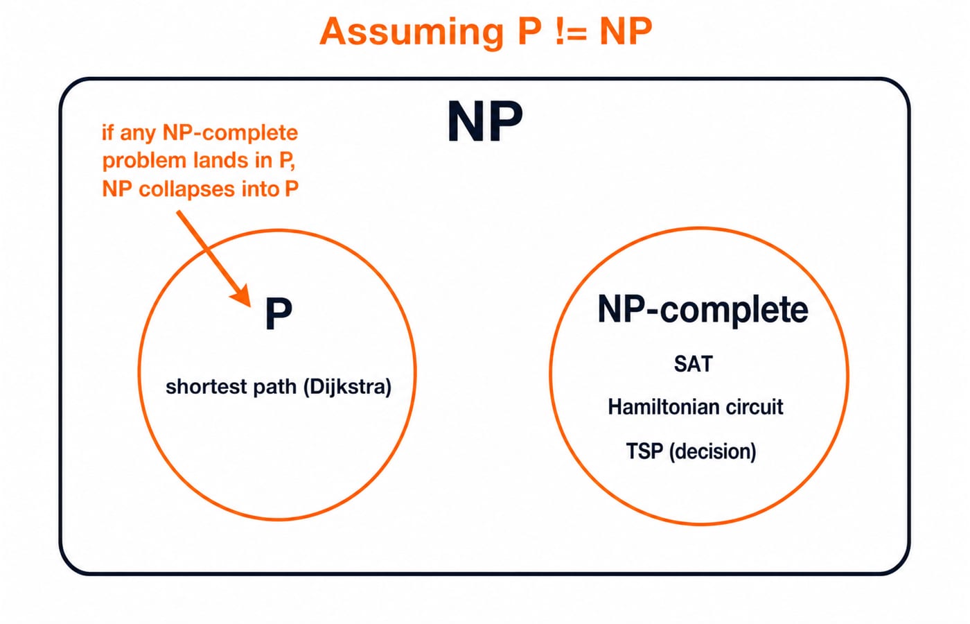Complexity-class diagram with P and NP-complete as disjoint regions inside NP, placing SAT, TSP and Hamiltonian circuit in NP-complete.