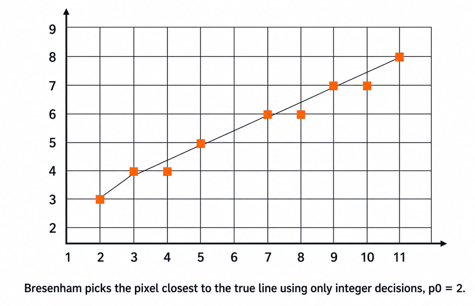 Pixel grid showing the ideal line from (2,3) to (10,8) with the nine Bresenham-selected pixels shaded along it.