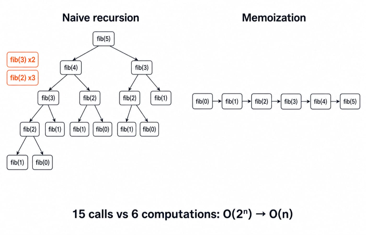 A naive fib(5) recursion tree with repeated calls beside a memoized chain, showing the drop from 15 calls to 6 computations.