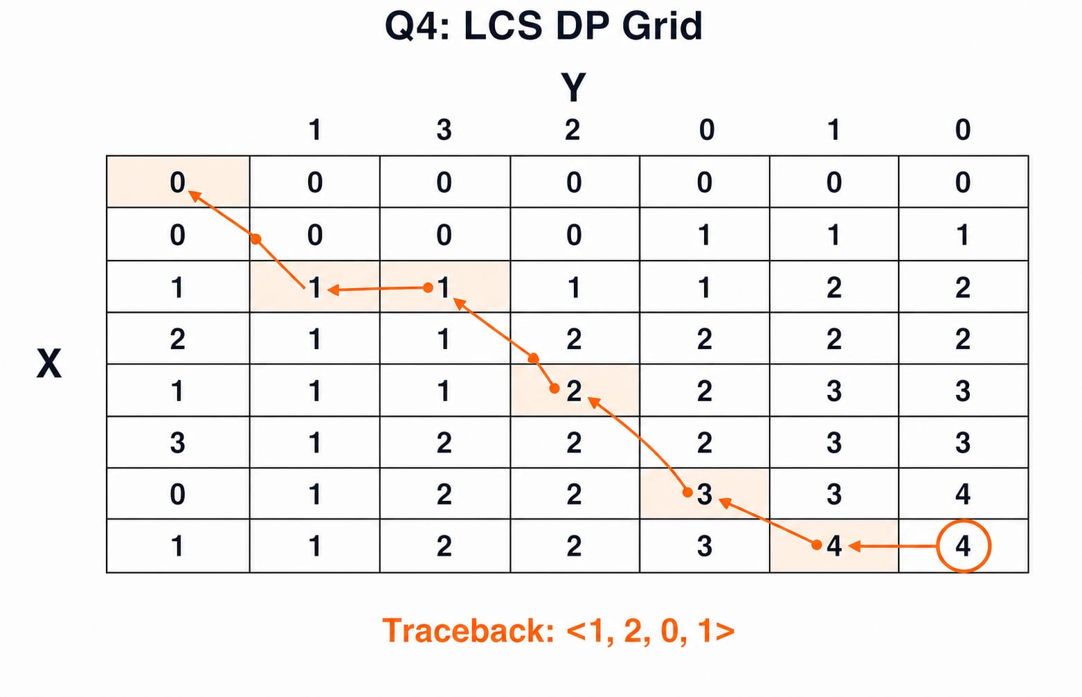 Completed LCS dynamic programming grid for sequences X and Y, with arrows running back from the circled corner value of 4 through the highlighted cells to the subsequence 1, 2, 0, 1.