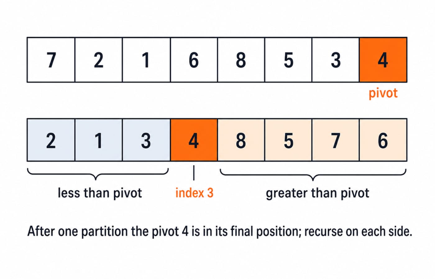Quick Sort partition of 7, 2, 1, 6, 8, 5, 3, 4 with pivot 4 placed at index 3, smaller values to its left and larger values to its right.