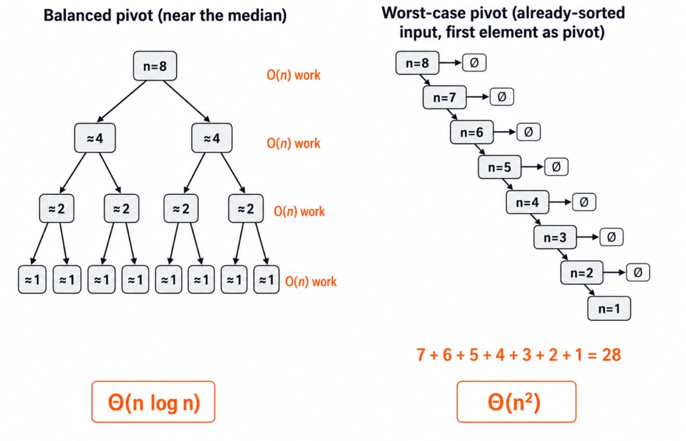 Side-by-side Quick Sort recursion trees for n = 8: balanced partitions with Θ(n log n) work, and a sorted-input chain with Θ(n²) work.