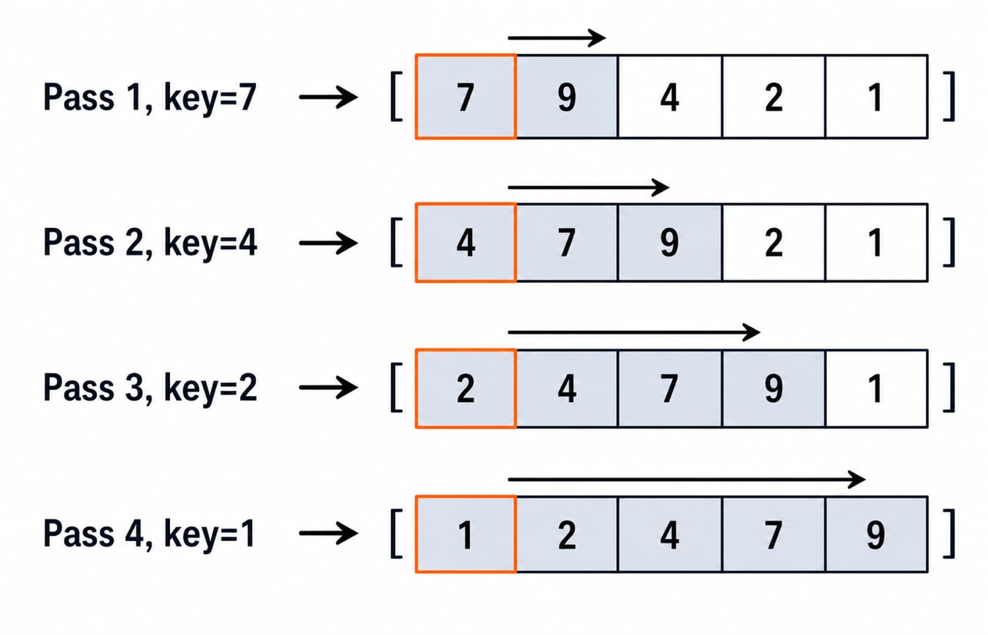 An insertion sort trace of the array 9, 7, 4, 2, 1 sorting to 1, 2, 4, 7, 9 across four passes.
