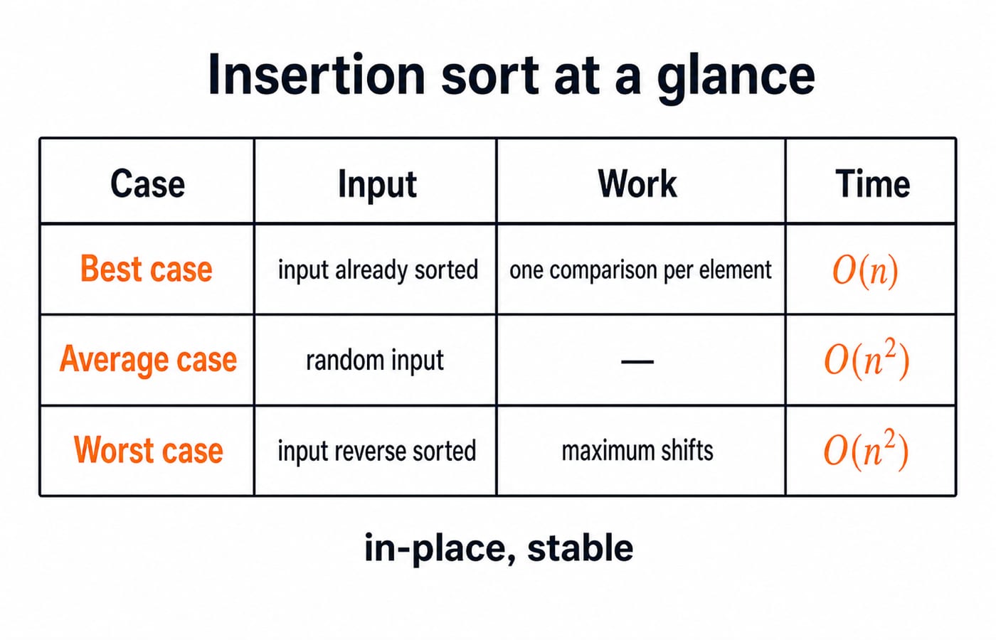 A table of insertion sort complexity: best case O(n), average and worst case O(n^2), and it is in-place and stable.