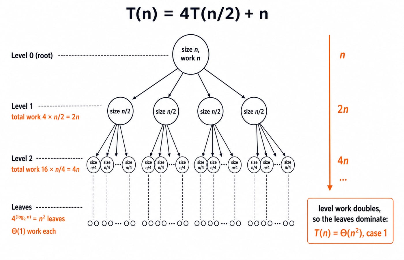 Recursion tree for T(n) = 4T(n/2) + n, where level work doubles down to n² leaves that dominate, giving Θ(n²) by case 1.