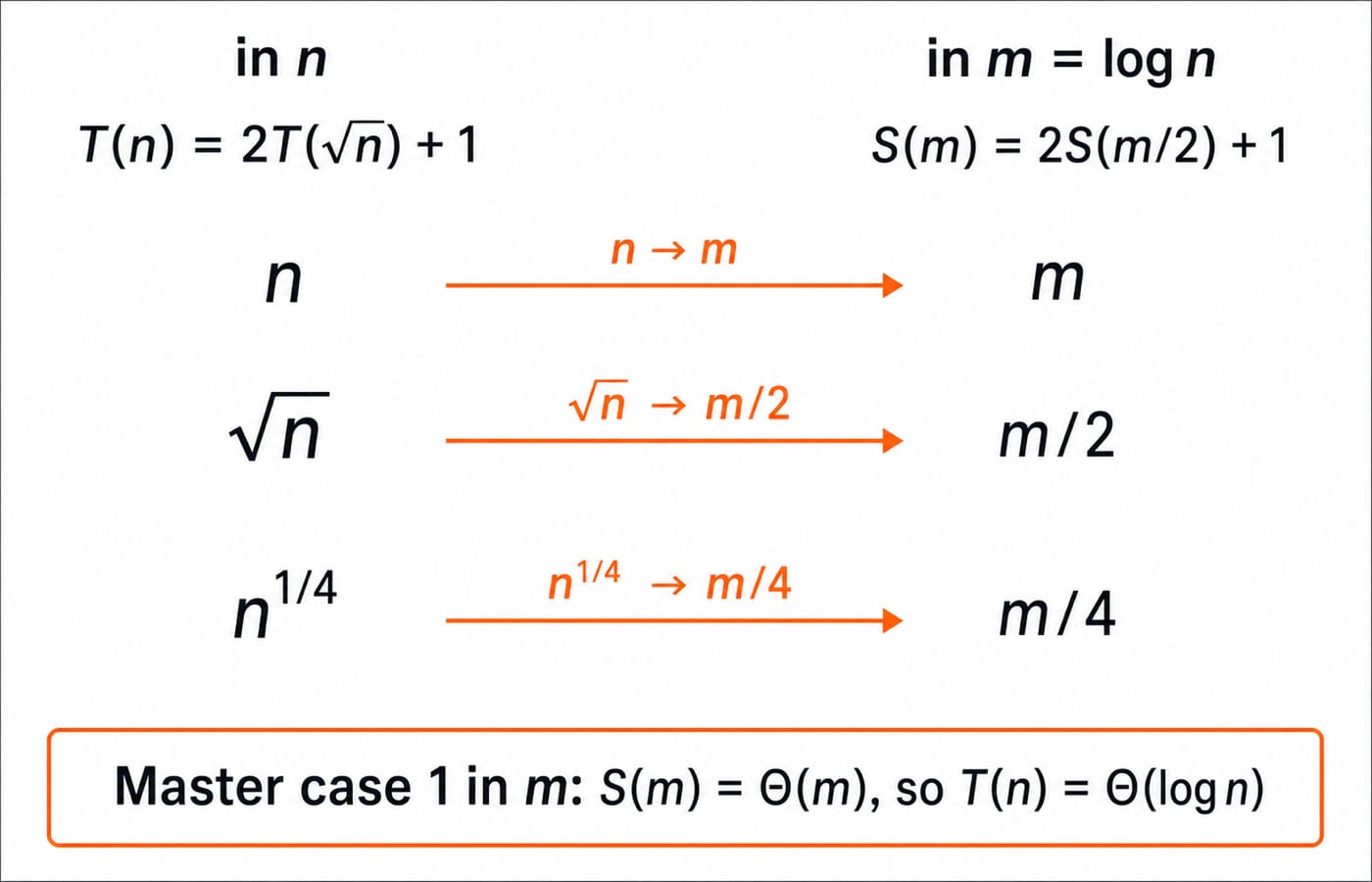 Change-of-variable map turning T(n) = 2T(√n) + 1 into S(m) = 2S(m/2) + 1 with m = log n, giving T(n) = Θ(log n).