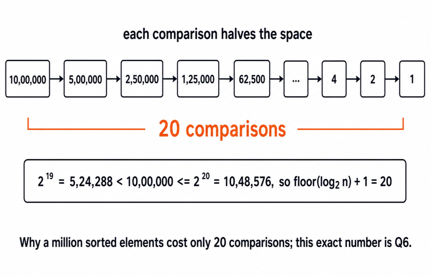 Binary search halving a million sorted elements, each comparison cutting the search space in half, for a total of 20 comparisons.