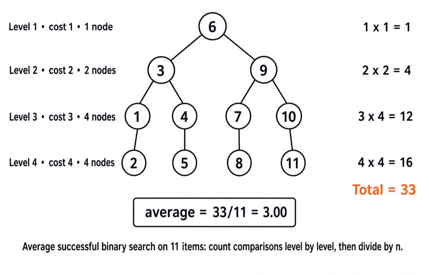 A binary search decision tree for 11 sorted items, with 1, 2, 4 and 4 nodes across four levels averaging to 3 comparisons.