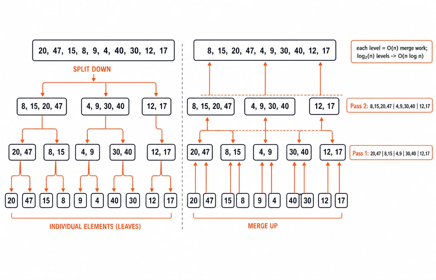 Merge-sort tree splitting the ten-element array into singletons and merging upward across Pass 1 and Pass 2.