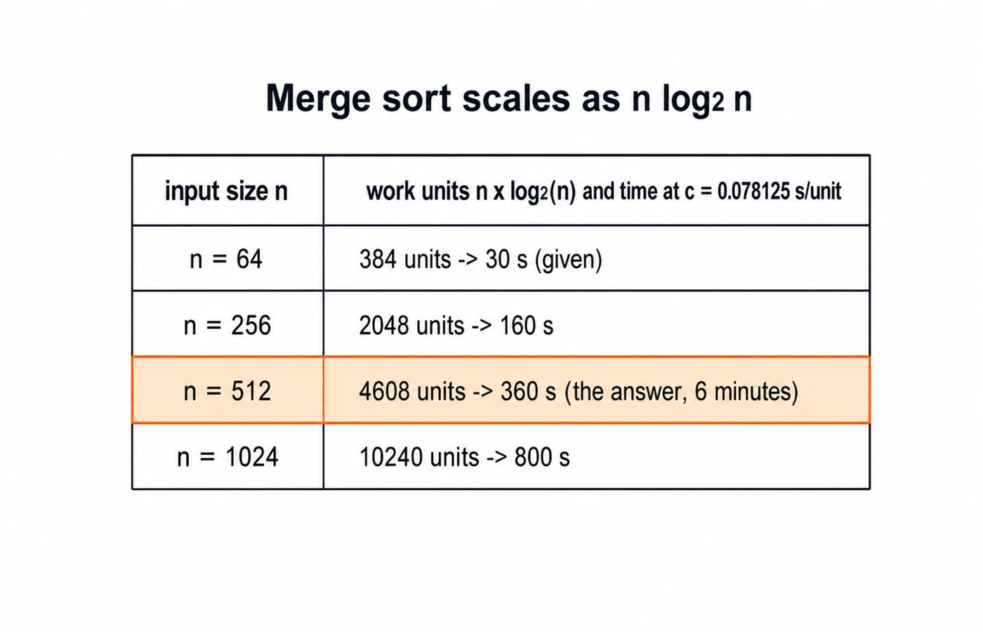 Table of Merge Sort work units and time for input sizes 64, 256, 512 and 1024, with the 512 row highlighted.