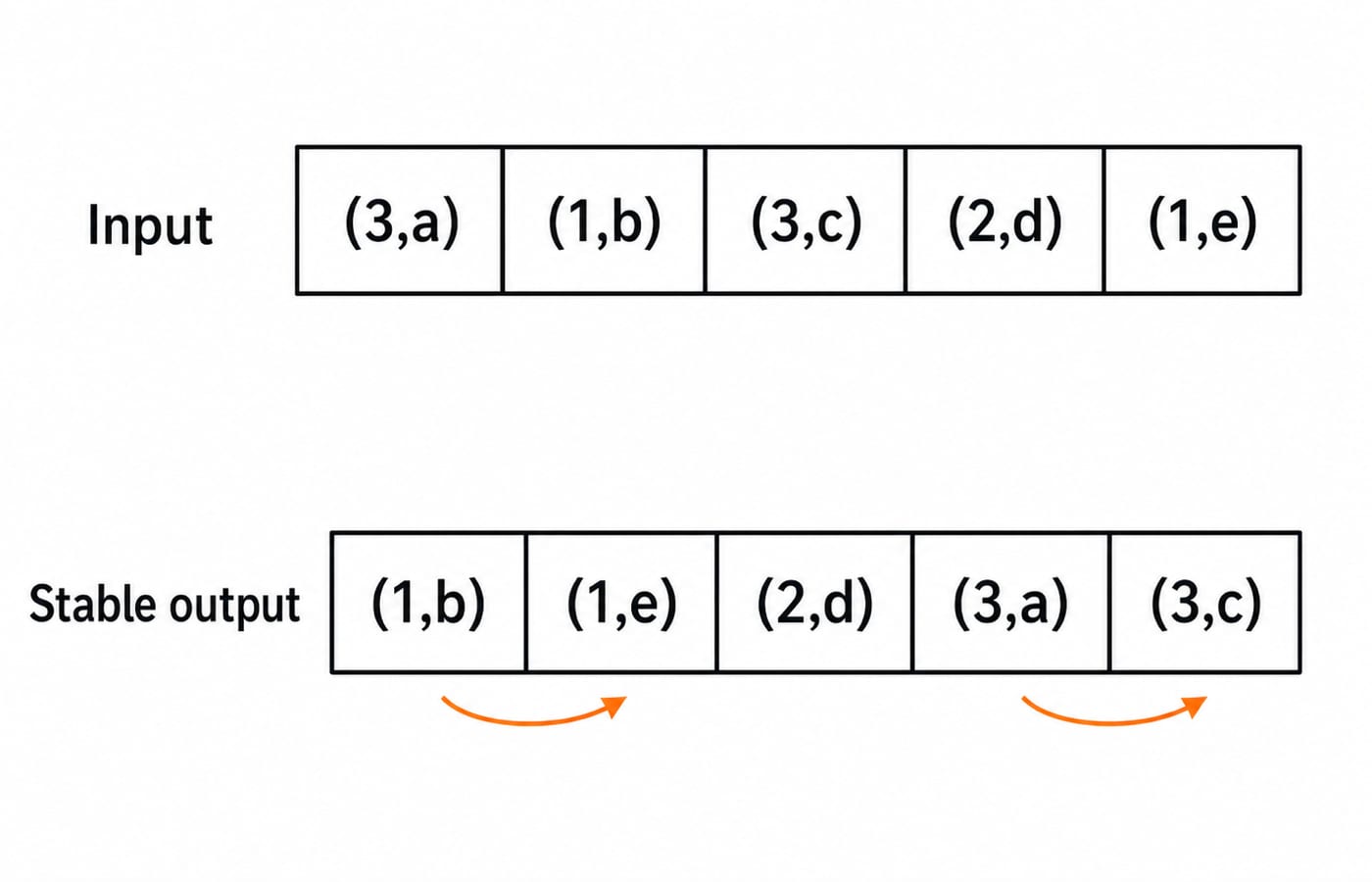 Stable sort of (3,a) (1,b) (3,c) (2,d) (1,e) to (1,b) (1,e) (2,d) (3,a) (3,c), keeping equal keys in original order.