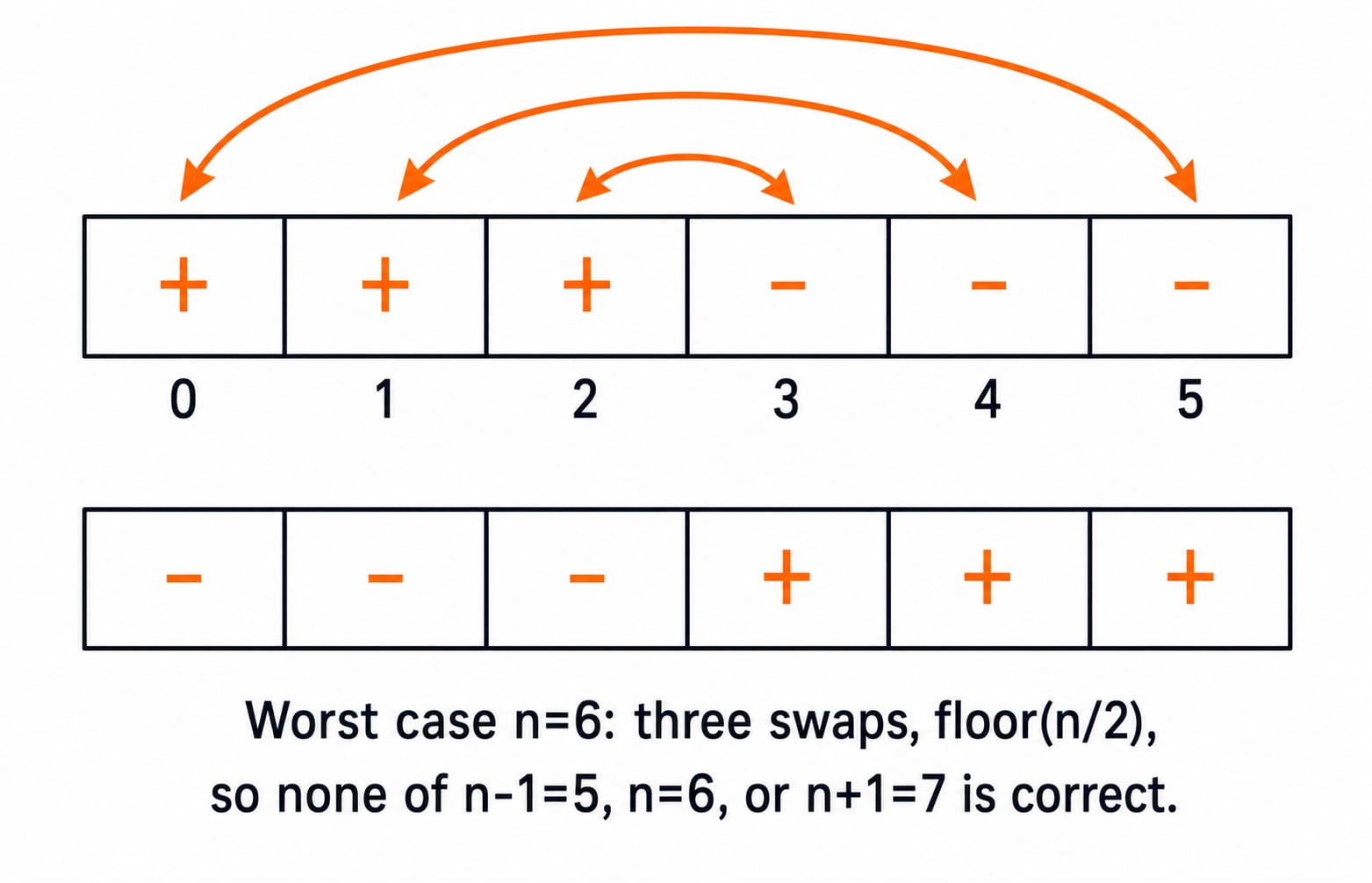 Worst-case array [+ + + - - -] needs three swaps pairing indices 0-5, 1-4, and 2-3, illustrating floor(n/2) exchanges.
