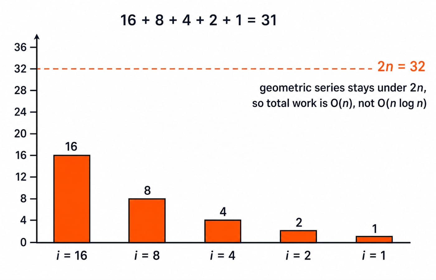 Bar chart for Q7 with n = 16: bars 16, 8, 4, 2, 1 sum to 31, under the 2n = 32 reference line.