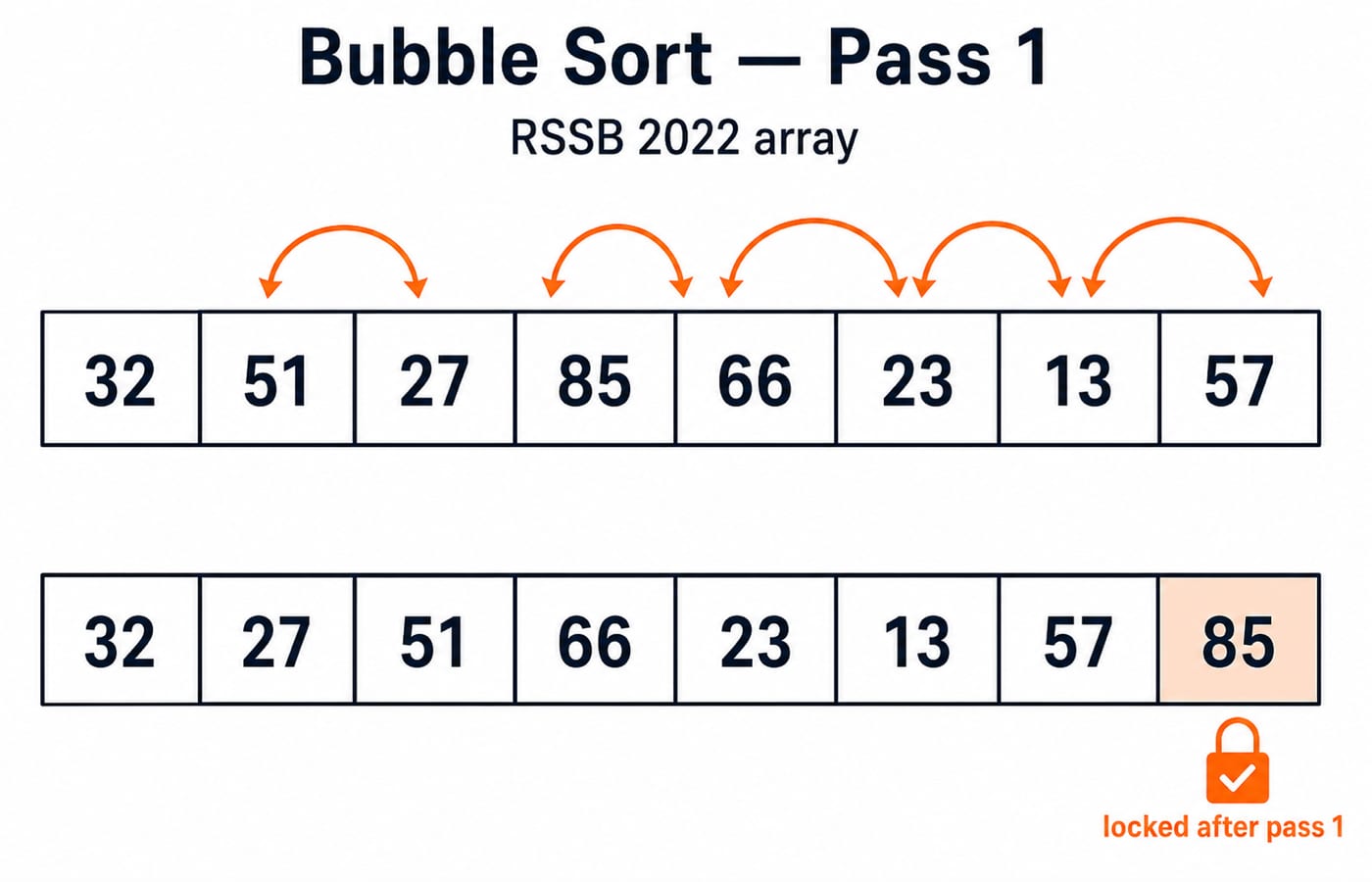 Bubble Sort pass 1 trace of the array 32, 51, 27, 85, 66, 23, 13, 57, showing 85 bubbling right and locking in the last slot.