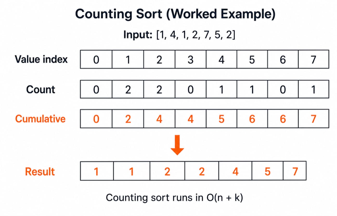 Counting sort on the array 1, 4, 1, 2, 7, 5, 2, showing per-value counts, cumulative positions, and the final sorted result.
