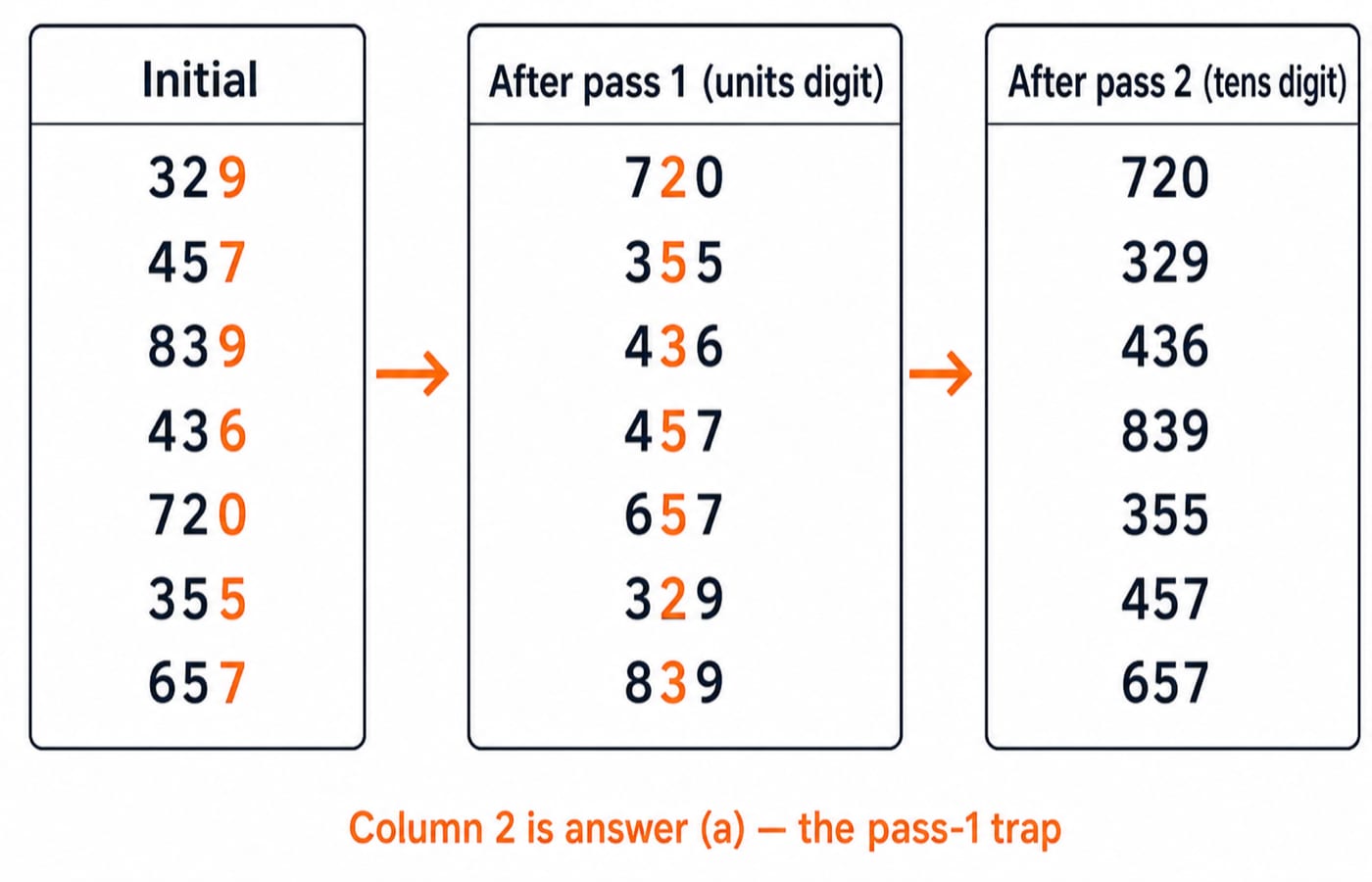 LSD radix sort trace of 329, 457, 839, 436, 720, 355, 657 across the units-digit and tens-digit passes.