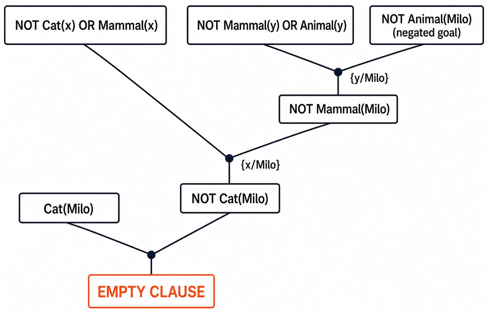 Resolution refutation tree deriving the empty clause to prove Animal(Milo) from Cat(Milo).