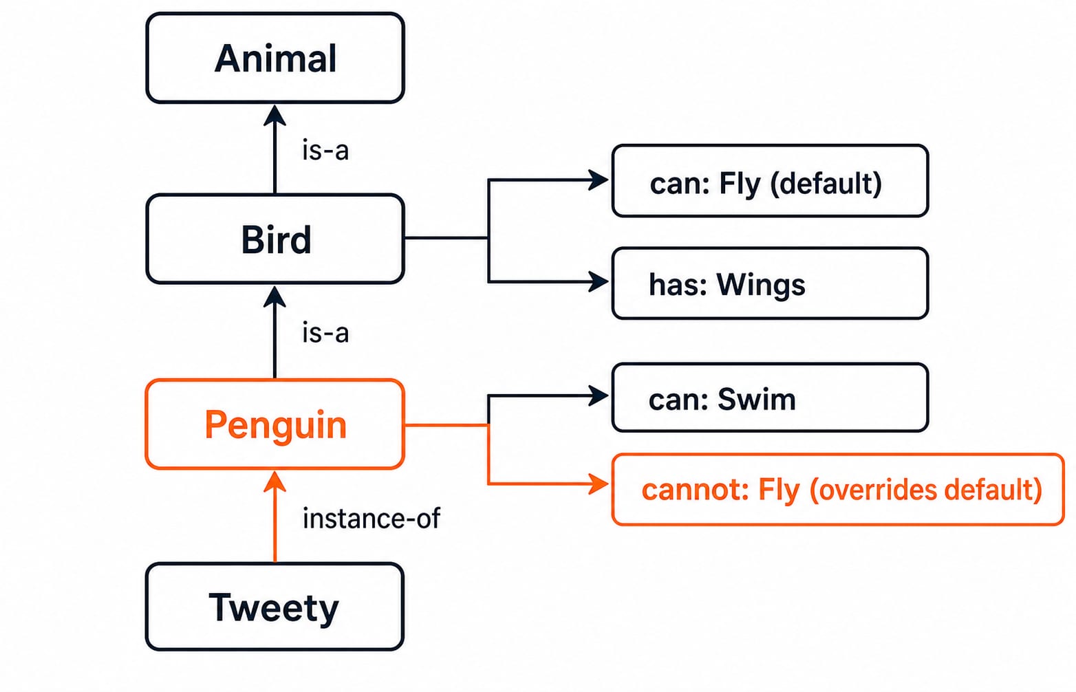 Semantic network where Penguin inherits Wings from Bird but overrides the default Fly, so Tweety cannot fly.